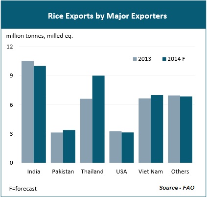 India forecast to retain top rice exporter position in 2014
