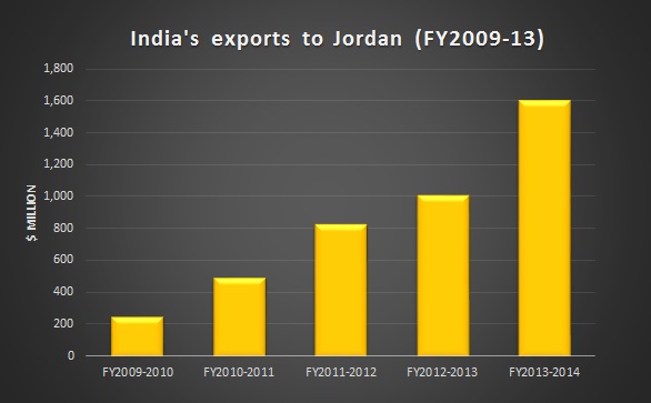 India eyes expanding construction sector in Jordan to boost exports