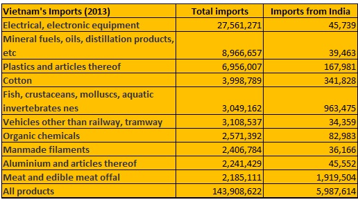 Vietnam has huge untapped potential for Indian exporters: FIEO