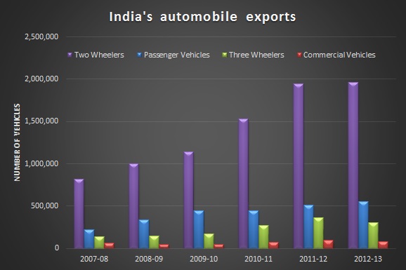 India’s automobile sector on recovery path for sure: SIAM
