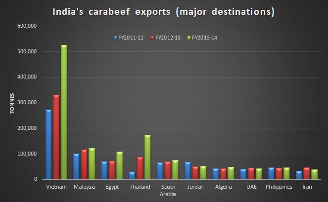 India’s carabeef buffalo meat exports estimated to grow 13% in 2014