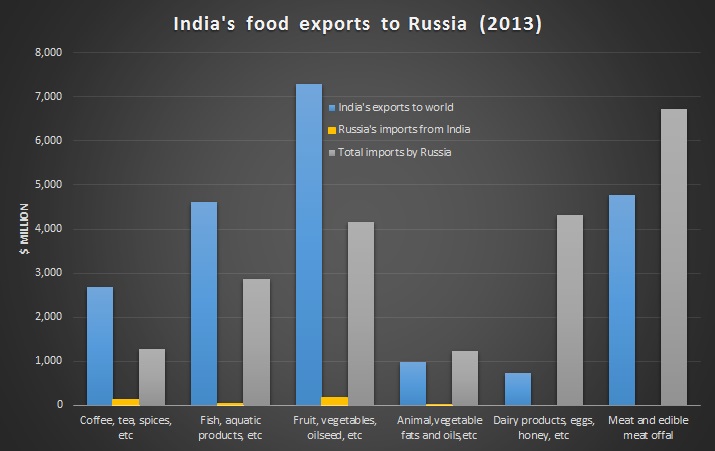Russia to increase imports of vegetables, meat and dairy products from India soon