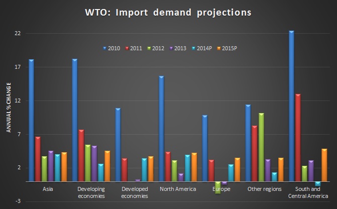 WTO slashes 2014 global trade growth forecast to 3.1%
