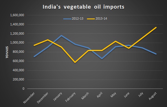 India’s veg oil imports hit a record high in Aug; SEA proposes hike in import duty