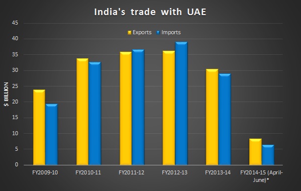 India Expo 2014 expected to boost India-UAE trade by $20 billion