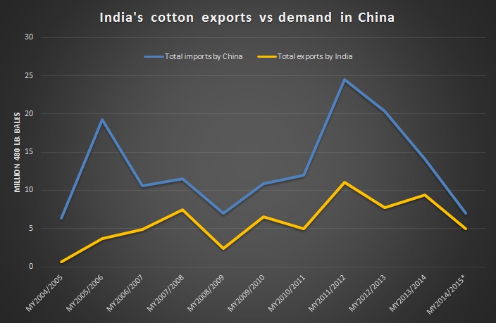 India’s cotton exports forecast to decline 35% in MY2014-15