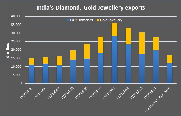 India’s gold jewellery exports shine in September; up 36% y-o-y
