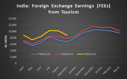 India’s Foreign Exchange Earnings from tourism up 20% in April – Sep 2014