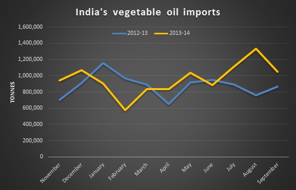 SEA demands increase in veg oil import duty amid surge in imports