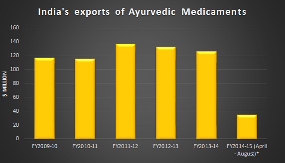 Ayurveda gets a boost in India, but export hurdles remain