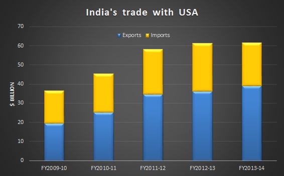India should reduce import tariffs: USTR