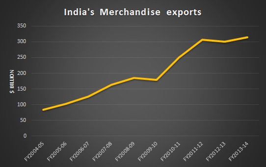 India to focus on high value items to double exports by 2019