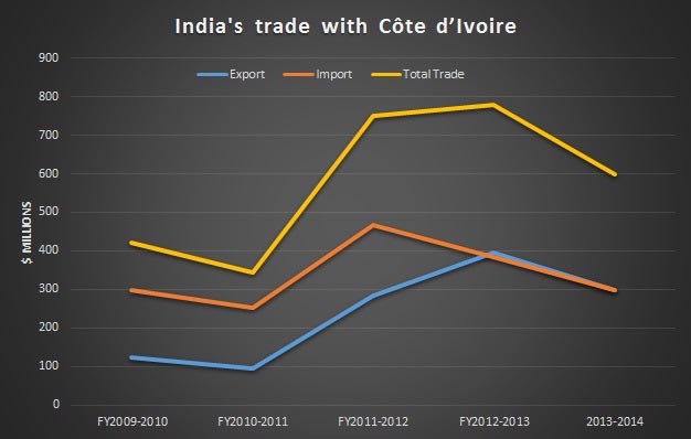 Côte d'Ivoire keen to improve value-added exports to India