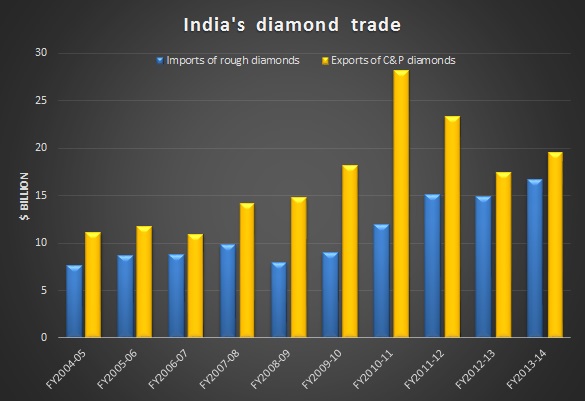 Alrosa to begin direct supply of rough diamonds to India in 2015