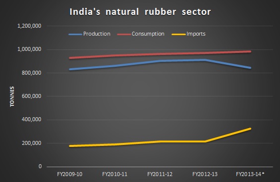 Tyre manufacturers offer to buy natural rubber from Indian farmers