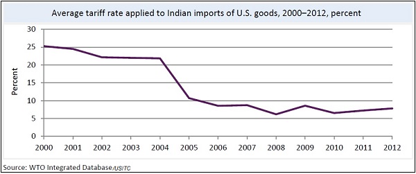 India’s policy barriers hurting imports from USA: USITC