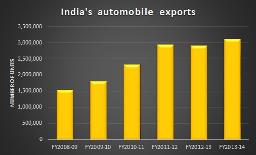 India’s auto exports grow over 20% in April-December 2014