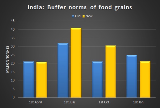 India increases buffer norms for food grains; Excess stock to be exported