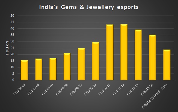 GJEPC asks government to abolish duty on gemstones imports