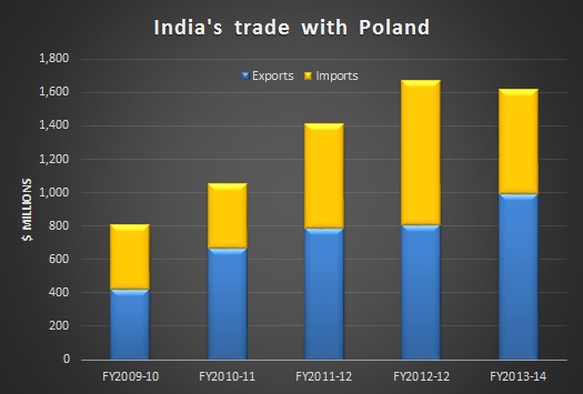 India, Poland aim to boost bilateral trade to $10 billion