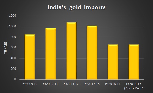 India unlikely to place curbs on gold imports