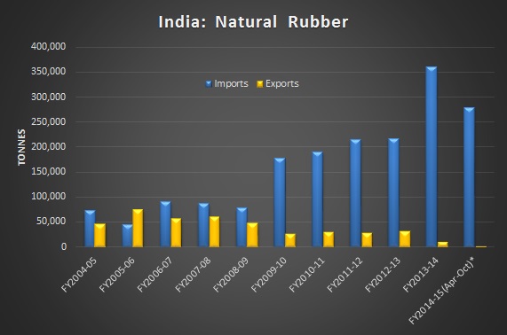 India’s natural rubber imports may soar to 5 lakh tonnes in FY2014-15: Industry sources