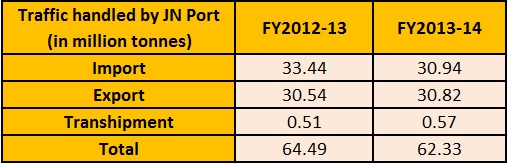 JN Port aims to be among the top 10 global container ports by 2020-21