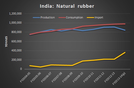 Indian rubber industry welcomes reduction in export window period to 6 months