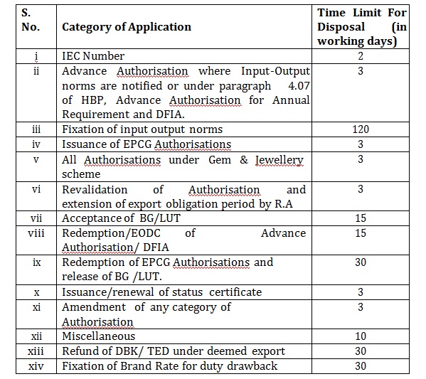 9.10 Time Bound Disposal of Applications