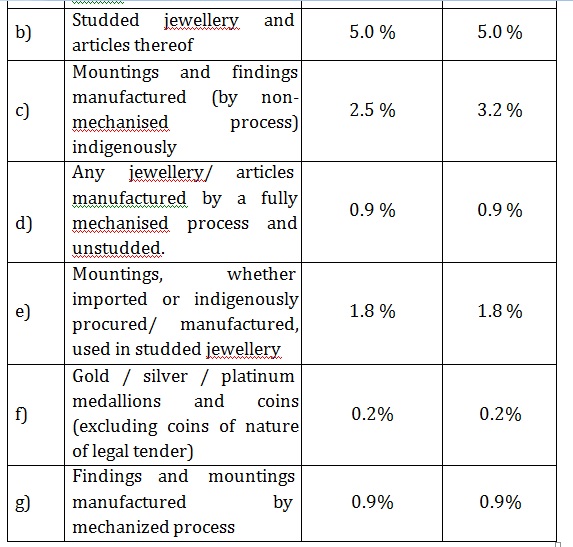 4.60  Wastage Norms