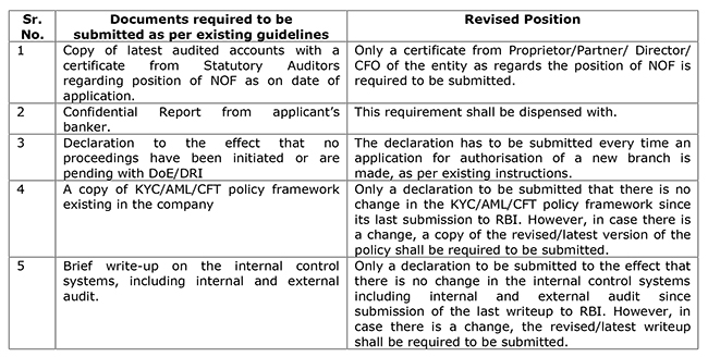 Guidelines for Grant of Authorisation for Additional Branches of FFMC/