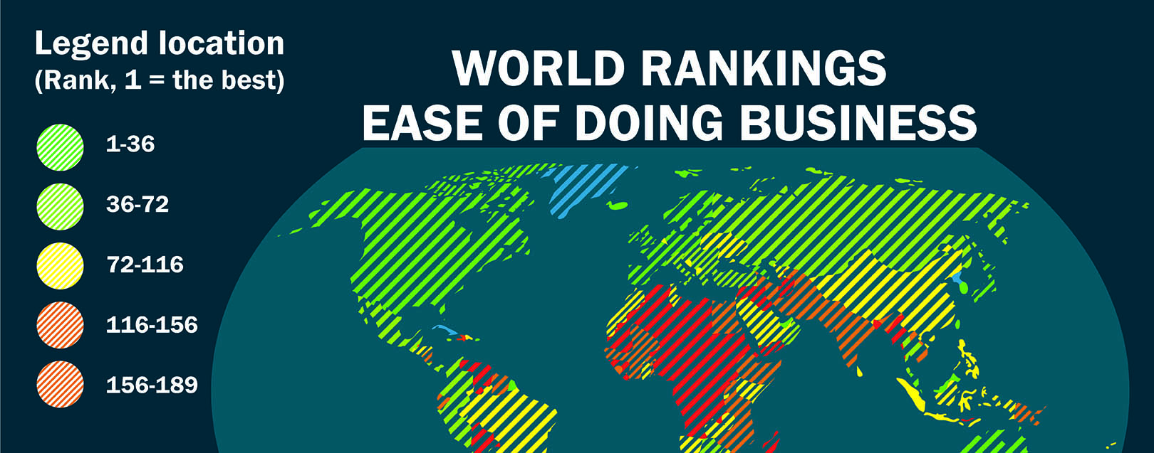 India scales one rank on WB’s ease of doing business index