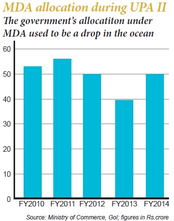 Market Development Assistance (MDA) - The reason for falling exports? March 2018 issue