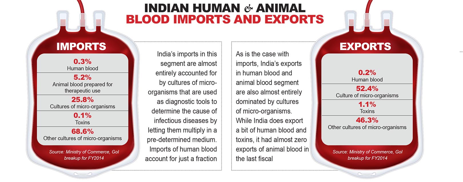 Human & animal blood - Would you call it a ‘blood’y business? March 2018 issue
