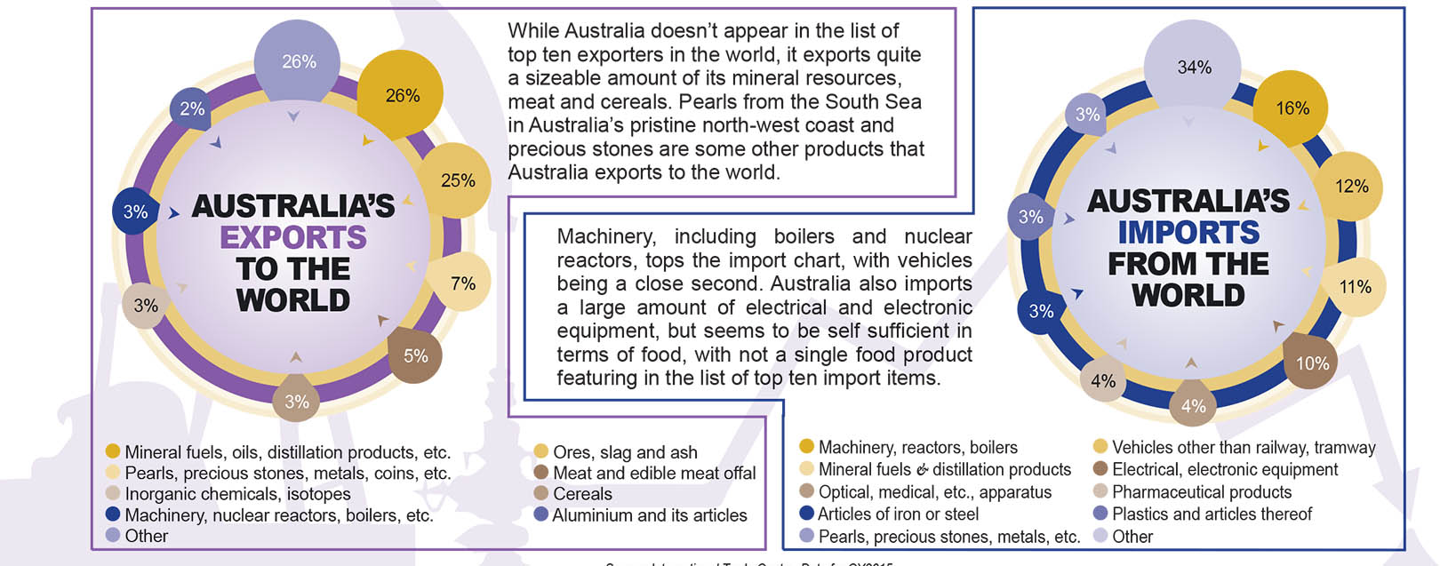 Australia - A Trading partner from Down Under March 2018 issue